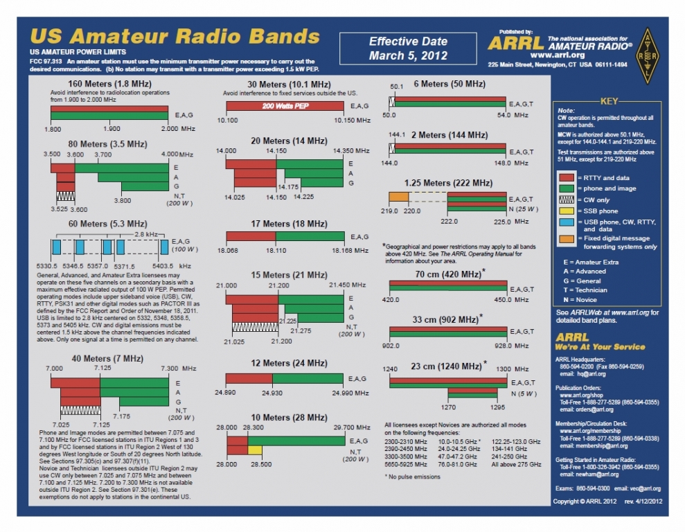 Radio Band Plan Chart